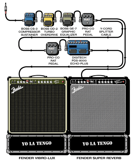 Yolatengo Ira guitar rig setup, 1996 — Guitar Geek archive