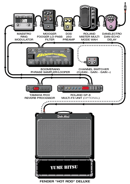 Yumebitsu Adam guitar rig setup, 1999 — Guitar Geek archive