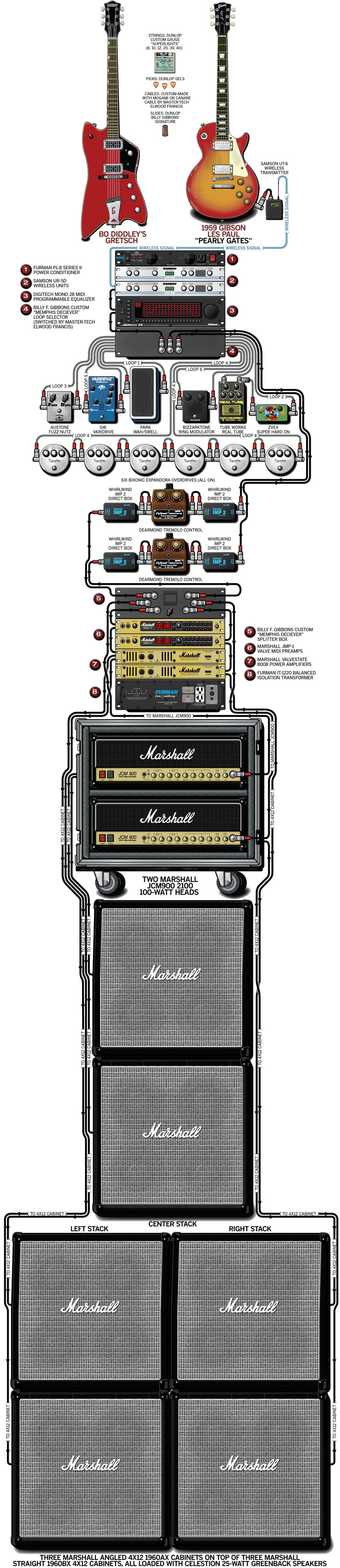 Zztop Billy Gibbons guitar rig setup, 2003 — Guitar Geek archive